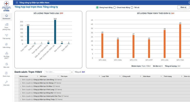 Ti&ecirc;n phong trong chuyển đổi số: EVNSPC bứt ph&aacute; n&acirc;ng cao hiệu quả sản xuất kinh doanh- Ảnh 4.