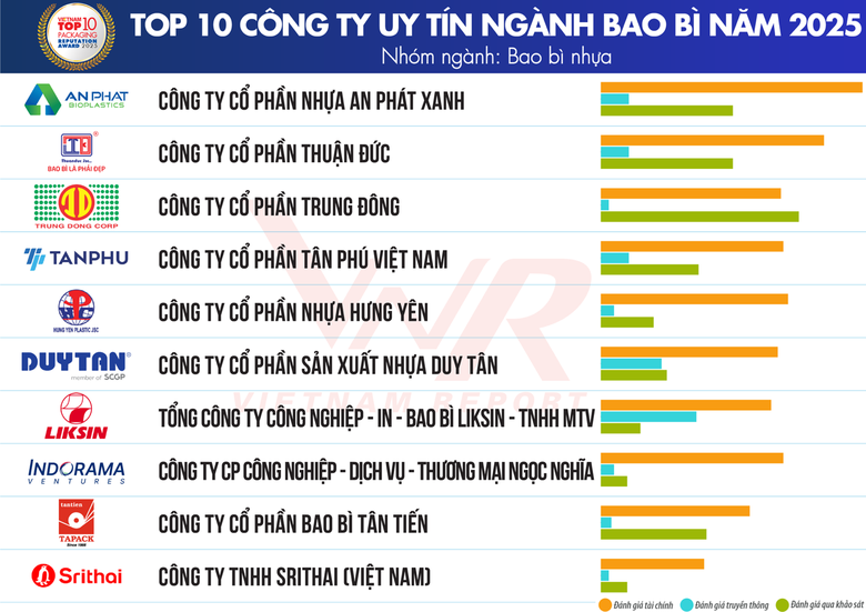 Top 10 c&ocirc;ng ty uy t&iacute;n ng&agrave;nh Bao b&igrave; năm 2025: "Xanh" trở th&agrave;nh thước đo uy t&iacute;n- Ảnh 2.