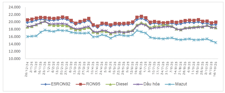 Gi&aacute; xăng dầu li&ecirc;n tục đổi chiều: Cuối năm sẽ ra sao?- Ảnh 2.
