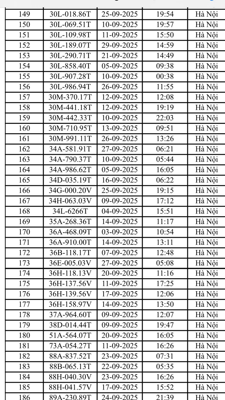 Danh s&aacute;ch 221 &ocirc; t&ocirc;, xe m&aacute;y bị CSGT H&agrave; Nội phạt nguội th&aacute;ng 9/2025- Ảnh 5.