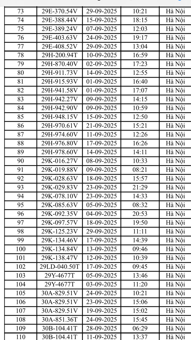 Danh s&aacute;ch 221 &ocirc; t&ocirc;, xe m&aacute;y bị CSGT H&agrave; Nội phạt nguội th&aacute;ng 9/2025- Ảnh 3.