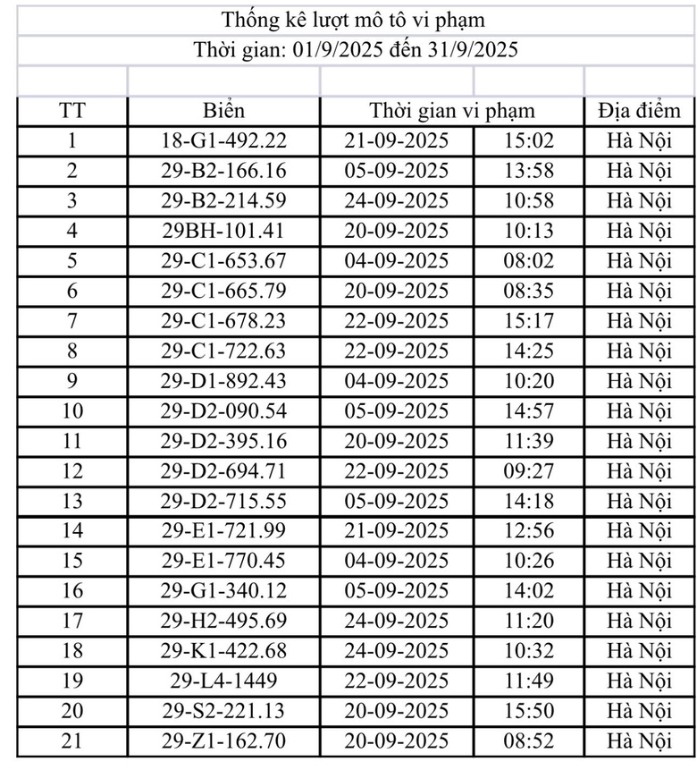 Danh s&aacute;ch 221 &ocirc; t&ocirc;, xe m&aacute;y bị CSGT H&agrave; Nội phạt nguội th&aacute;ng 9/2025- Ảnh 7.