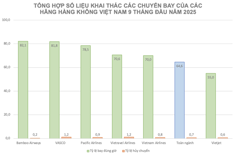 Bamboo Airways bay đ&uacute;ng giờ nhất to&agrave;n ng&agrave;nh trong 9 th&aacute;ng đầu năm 2025- Ảnh 1.