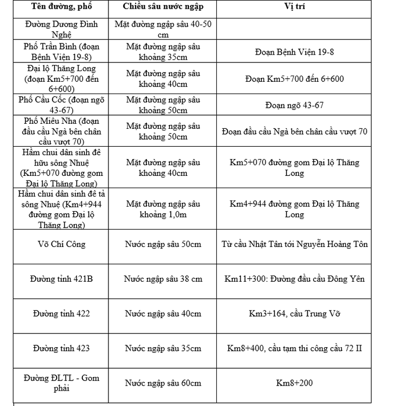 Sáng 8/10, Hà Nội còn 12 điểm ngập sâu- Ảnh 2. Sáng 8/10, Hà Nội còn 12 điểm ngập sâu- Ảnh 2.
