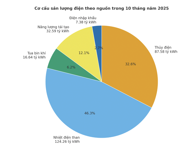 EVN tăng tốc đầu tư nguồn điện- Ảnh 2.