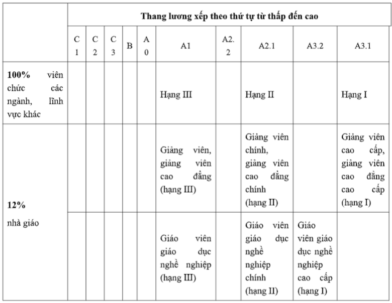 Bộ GD&ĐT: Hệ số lương đặc th&ugrave; kh&ocirc;ng ph&aacute; vỡ hệ thống tiền lương- Ảnh 2.