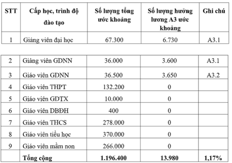 Bộ GD&ĐT: Hệ số lương đặc th&ugrave; kh&ocirc;ng ph&aacute; vỡ hệ thống tiền lương- Ảnh 3.