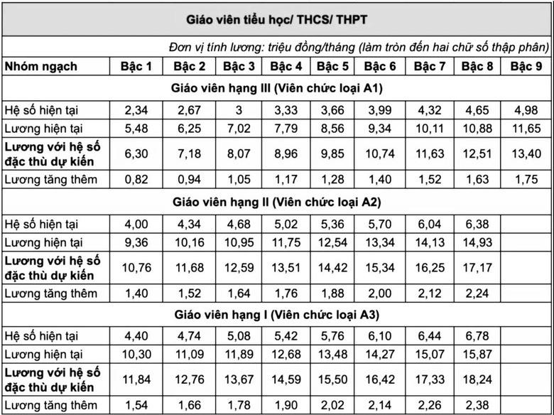 Bộ GD&ĐT đề xuất &aacute;p dụng hệ số lương đặc th&ugrave; cho to&agrave;n bộ nh&agrave; gi&aacute;o- Ảnh 3.