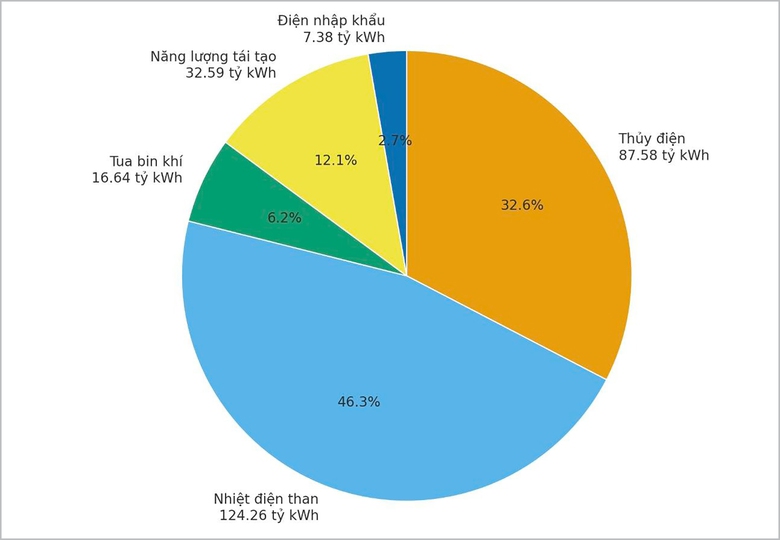 Thấp thỏm cung ứng điện- Ảnh 2.