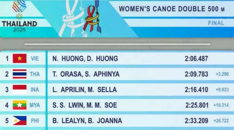 Việt Nam gi&agrave;nh tấm HCV đầu ti&ecirc;n tại SEA Games 33- Ảnh 1.