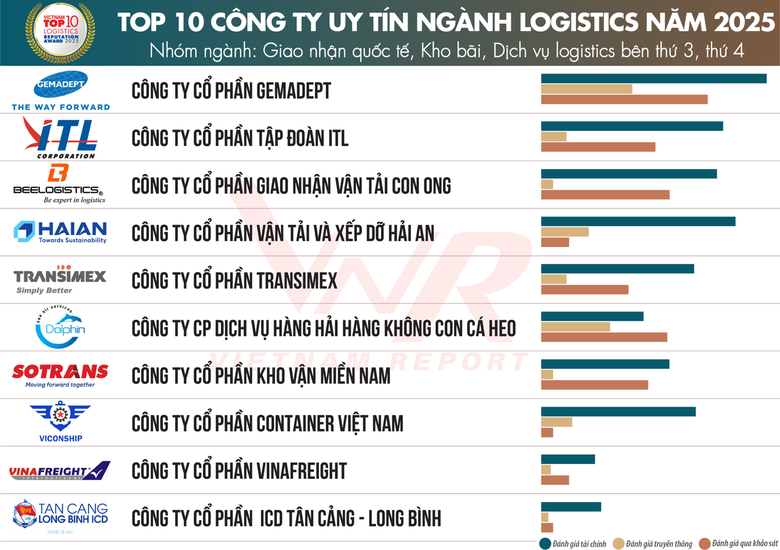 Top 10 Công ty uy tín ngành logistics năm 2025- Ảnh 1. Top 10 Công ty uy tín ngành logistics năm 2025- Ảnh 1.