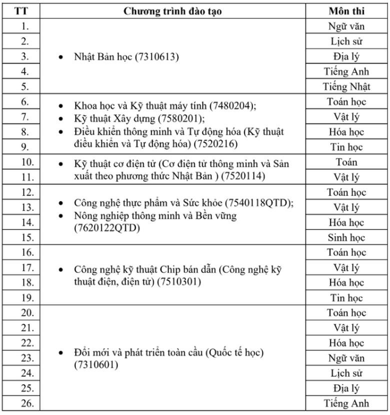 Loạt trường đại học c&ocirc;ng bố đề &aacute;n tuyển sinh năm 2026- Ảnh 3.