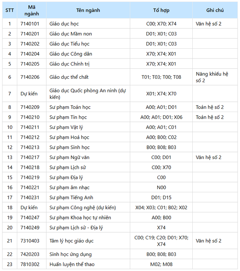 Loạt trường đại học c&ocirc;ng bố đề &aacute;n tuyển sinh năm 2026- Ảnh 5.