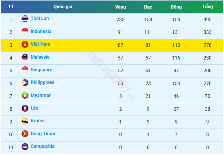 Bảng tổng sắp huy chương SEA Games 33: Thể thao Việt Nam c&aacute;n mốc 87 Huy chương V&agrave;ng- Ảnh 2.