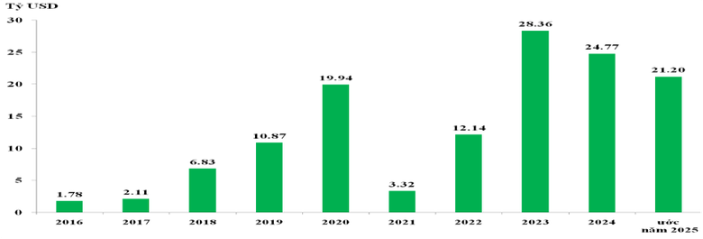 Thương mại đạt mốc lịch sử, khối FDI chiếm 99% phần tăng th&ecirc;m- Ảnh 2.