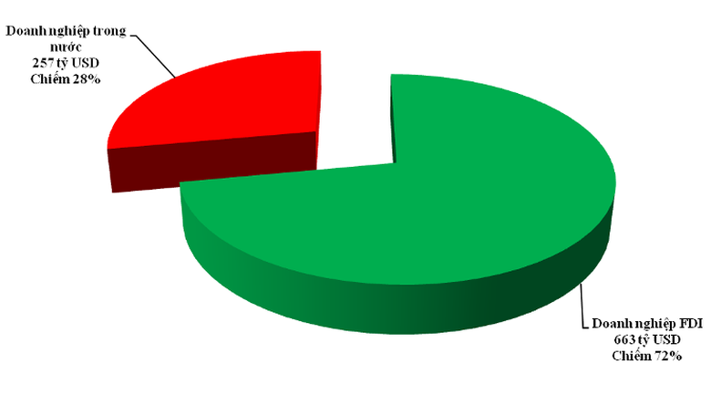 Thương mại đạt mốc lịch sử, khối FDI chiếm 99% phần tăng th&ecirc;m- Ảnh 3.