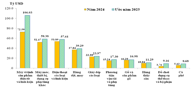 Thập kỷ bứt ph&aacute; xuất nhập khẩu: T&iacute;n hiệu mạnh v&agrave; nỗi lo năm 2026- Ảnh 3.