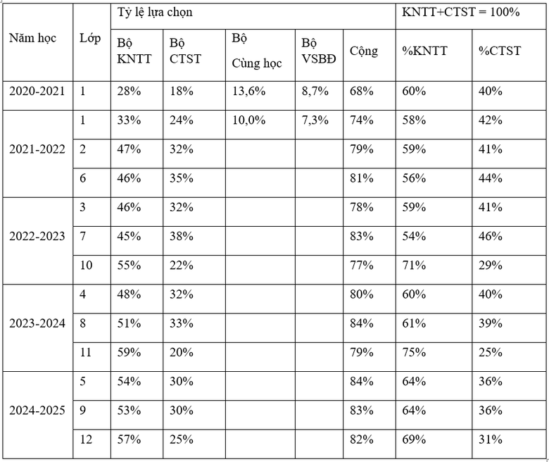 Bộ s&aacute;ch được lựa chọn nhiều nhất trong c&aacute;c cơ sở gi&aacute;o dục n&oacute;i l&ecirc;n điều g&igrave;?- Ảnh 3.