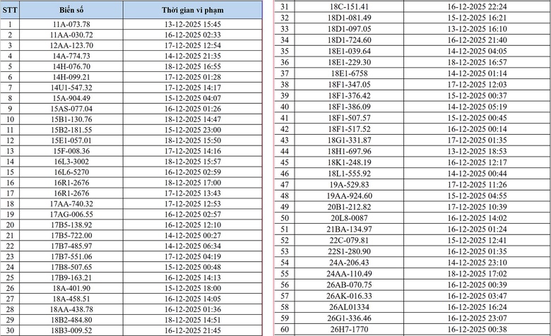 CSGT Hà Nội công bố danh sách xe vi phạm giao thông bị camera AI phát hiện- Ảnh 1. CSGT Hà Nội công bố danh sách xe vi phạm giao thông bị camera AI phát hiện- Ảnh 1.