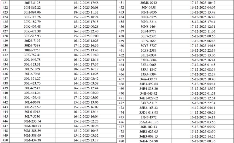 CSGT Hà Nội công bố danh sách xe vi phạm giao thông bị camera AI phát hiện- Ảnh 8. CSGT Hà Nội công bố danh sách xe vi phạm giao thông bị camera AI phát hiện- Ảnh 8.