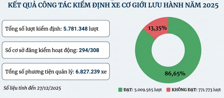 Gần 342.000 lượt &ocirc; t&ocirc; trượt đăng kiểm lần đầu do lỗi hệ thống phanh- Ảnh 3.