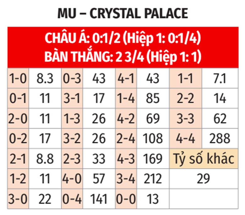 Nhận định, soi tỷ lệ MU vs Crystal Palace (21h ng&agrave;y 2/2), Ngoại hạng Anh 2024-2025- Ảnh 2.