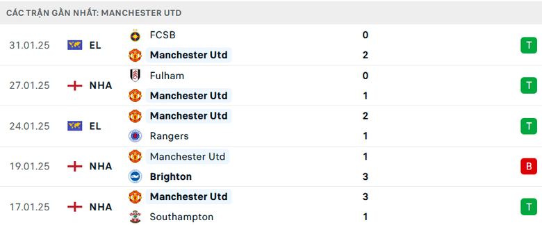 Nhận định, soi tỷ lệ MU vs Crystal Palace (21h ng&agrave;y 2/2), Ngoại hạng Anh 2024-2025- Ảnh 4.