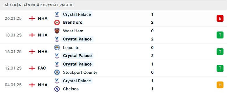Nhận định, soi tỷ lệ MU vs Crystal Palace (21h ng&agrave;y 2/2), Ngoại hạng Anh 2024-2025- Ảnh 5.