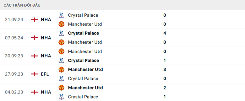 Nhận định, soi tỷ lệ MU vs Crystal Palace (21h ng&agrave;y 2/2), Ngoại hạng Anh 2024-2025- Ảnh 3.