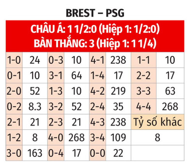 Nhận định, soi tỷ lệ Brest vs PSG (00h45 ng&agrave;y 12/2), Champions League 2024-2025- Ảnh 2.