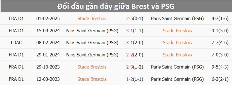 Nhận định, soi tỷ lệ Brest vs PSG (00h45 ng&agrave;y 12/2), Champions League 2024-2025- Ảnh 3.