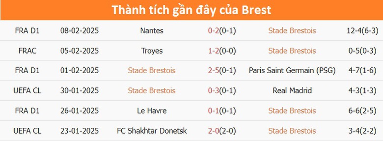 Nhận định, soi tỷ lệ Brest vs PSG (00h45 ng&agrave;y 12/2), Champions League 2024-2025- Ảnh 4.
