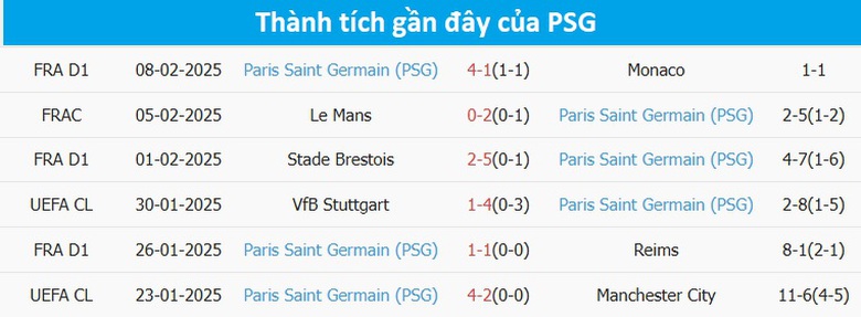 Nhận định, soi tỷ lệ Brest vs PSG (00h45 ng&agrave;y 12/2), Champions League 2024-2025- Ảnh 5.