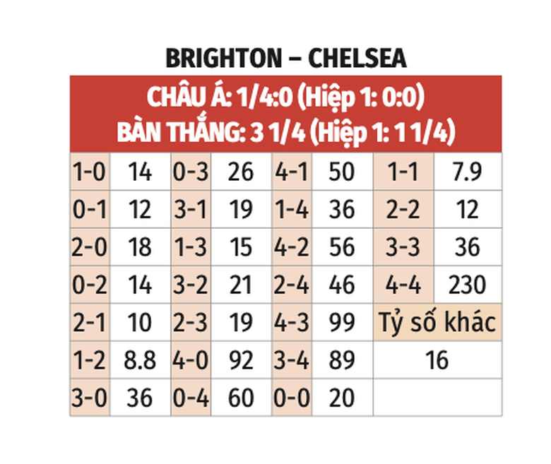 Nhận định, soi tỷ lệ Brighton vs Chelsea (3h ng&agrave;y 15/2), Ngoại hạng Anh 2024-2025- Ảnh 2.