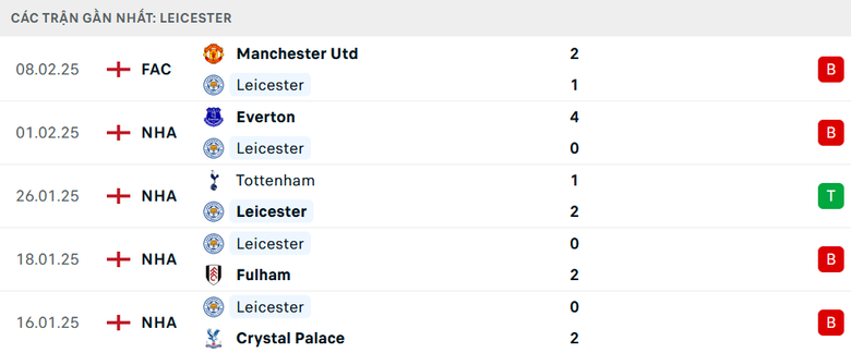 Nhận định, soi tỷ lệ Leicester vs Arsenal (19h30 ng&agrave;y 15/2), Ngoại hạng Anh 2024-2025- Ảnh 4.