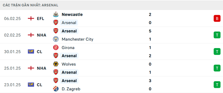 Nhận định, soi tỷ lệ Leicester vs Arsenal (19h30 ng&agrave;y 15/2), Ngoại hạng Anh 2024-2025- Ảnh 5.
