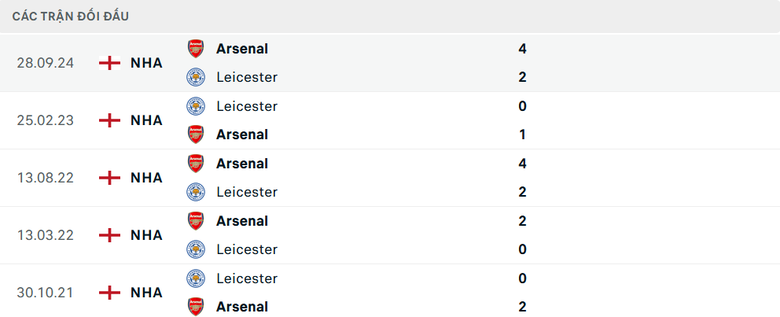 Nhận định, soi tỷ lệ Leicester vs Arsenal (19h30 ng&agrave;y 15/2), Ngoại hạng Anh 2024-2025- Ảnh 3.