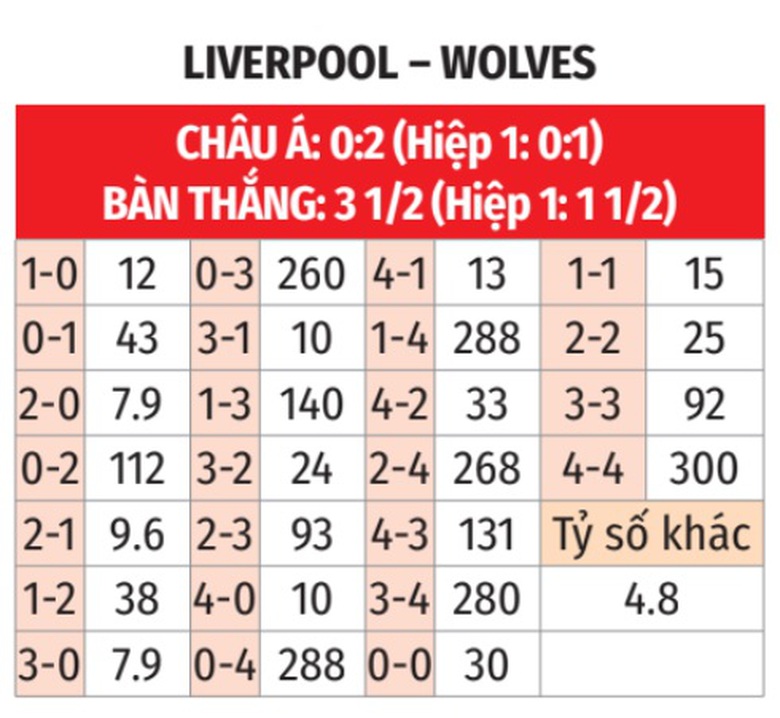 Nhận định, soi tỷ lệ Liverpool vs Wolves (21h ng&agrave;y 16/2), Ngoại hạng Anh 2024-2025- Ảnh 2.