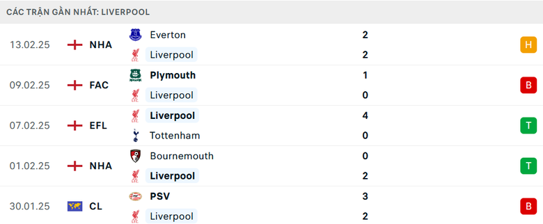 Nhận định, soi tỷ lệ Liverpool vs Wolves (21h ng&agrave;y 16/2), Ngoại hạng Anh 2024-2025- Ảnh 4.