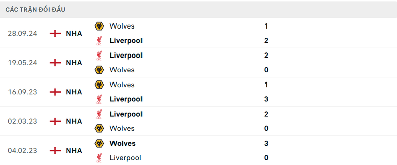 Nhận định, soi tỷ lệ Liverpool vs Wolves (21h ng&agrave;y 16/2), Ngoại hạng Anh 2024-2025- Ảnh 3.