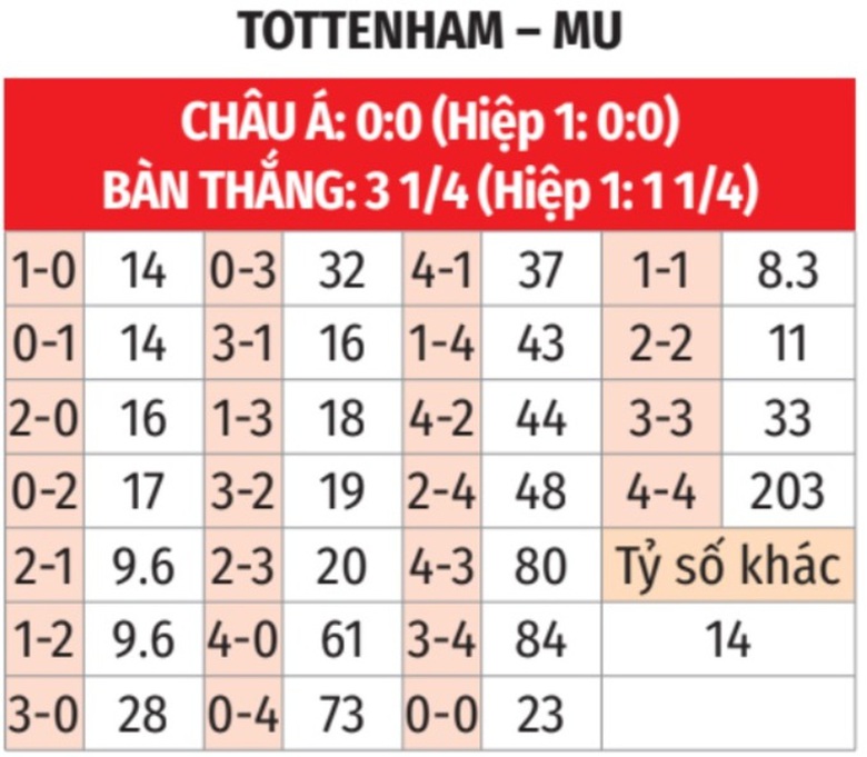 Nhận định, soi tỷ lệ Tottenham vs MU (23h30 ng&agrave;y 16/2), Ngoại hạng Anh 2024-2025- Ảnh 2.