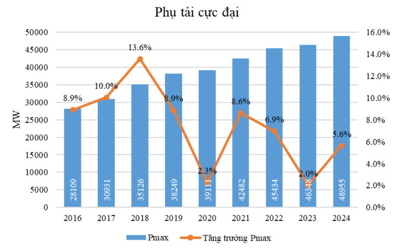 Kinh tế tăng trưởng 2 con số, giải quyết t&igrave;nh trạng thiếu điện ra sao?- Ảnh 2.
