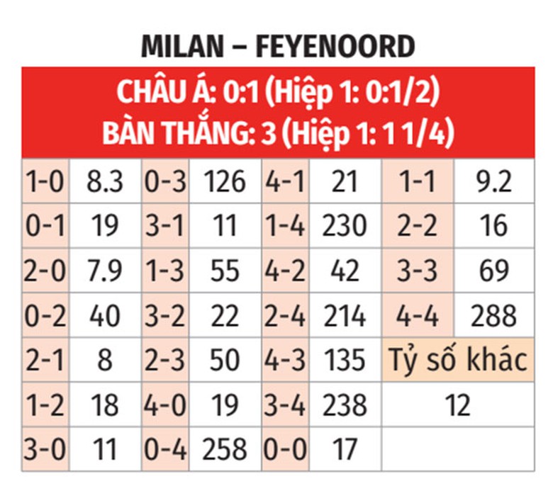 Nhận định, soi tỷ lệ AC Milan vs Feyenoord (00h45 ng&agrave;y 19/2), Champions League 2024-2025- Ảnh 2.