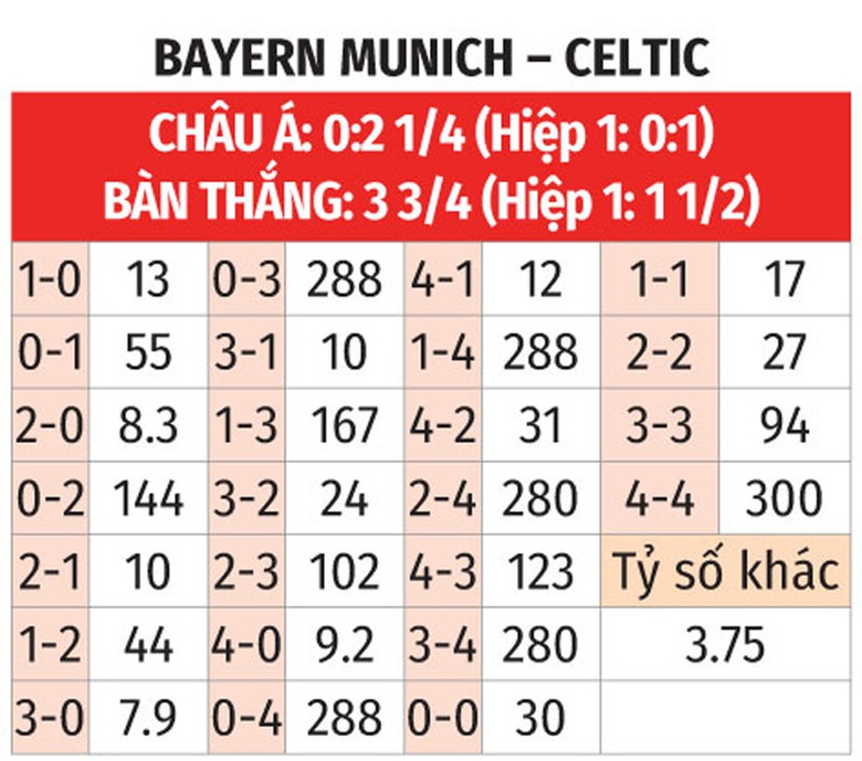 Nhận định, soi tỷ lệ Bayern Munich vs Celtic (3h ng&agrave;y 19/2), Champions League 2024-2025- Ảnh 2.