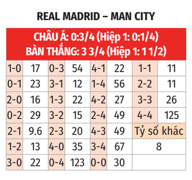 Nhận định, soi tỷ lệ Real Madrid vs Man City (3h ng&agrave;y 20/2), Champions League 2024-2025- Ảnh 2.