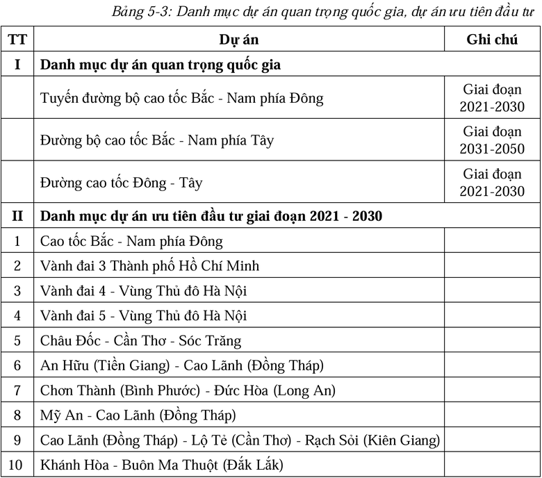 29 dự &aacute;n đường bộ được ưu ti&ecirc;n đầu tư trước năm 2030- Ảnh 2.