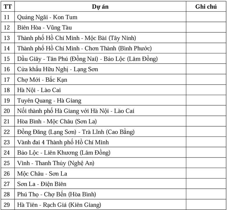29 dự &aacute;n đường bộ được ưu ti&ecirc;n đầu tư trước năm 2030- Ảnh 3.