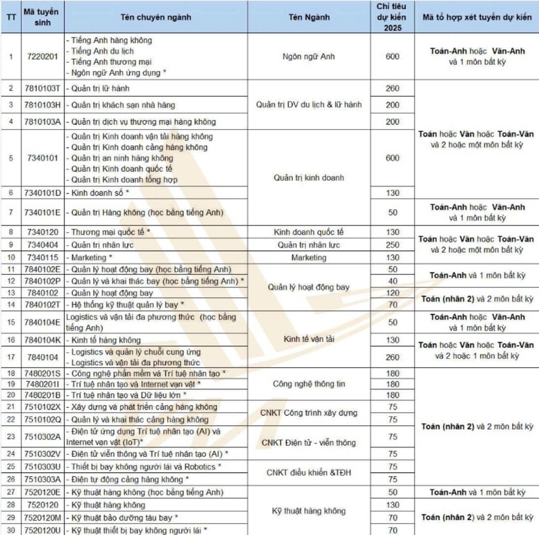 Năm học 2025, Học viện H&agrave;ng kh&ocirc;ng Việt Nam mở nhiều chuy&ecirc;n ng&agrave;nh hấp dẫn- Ảnh 2.