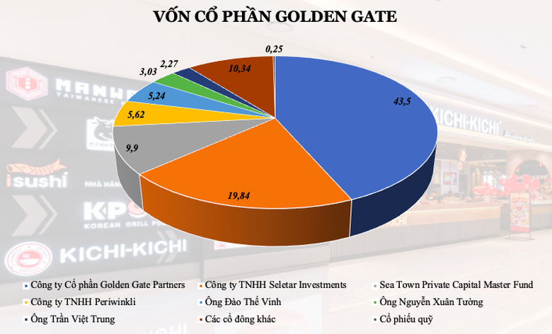 Tiềm lực của Golden Gate - "&ocirc;ng chủ" mới của The Coffee House- Ảnh 2.