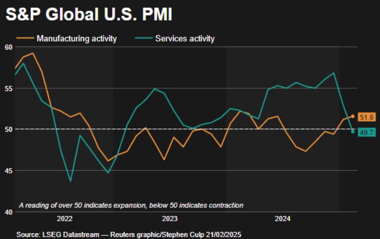 Hoạt động kinh doanh tại Mỹ đ&igrave;nh trệ, kỳ vọng lạm ph&aacute;t người ti&ecirc;u d&ugrave;ng tăng vọt- Ảnh 2.